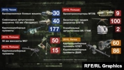 Вооружение, которое Украина купила у Литвы, Чехии и Польши в 2018 году